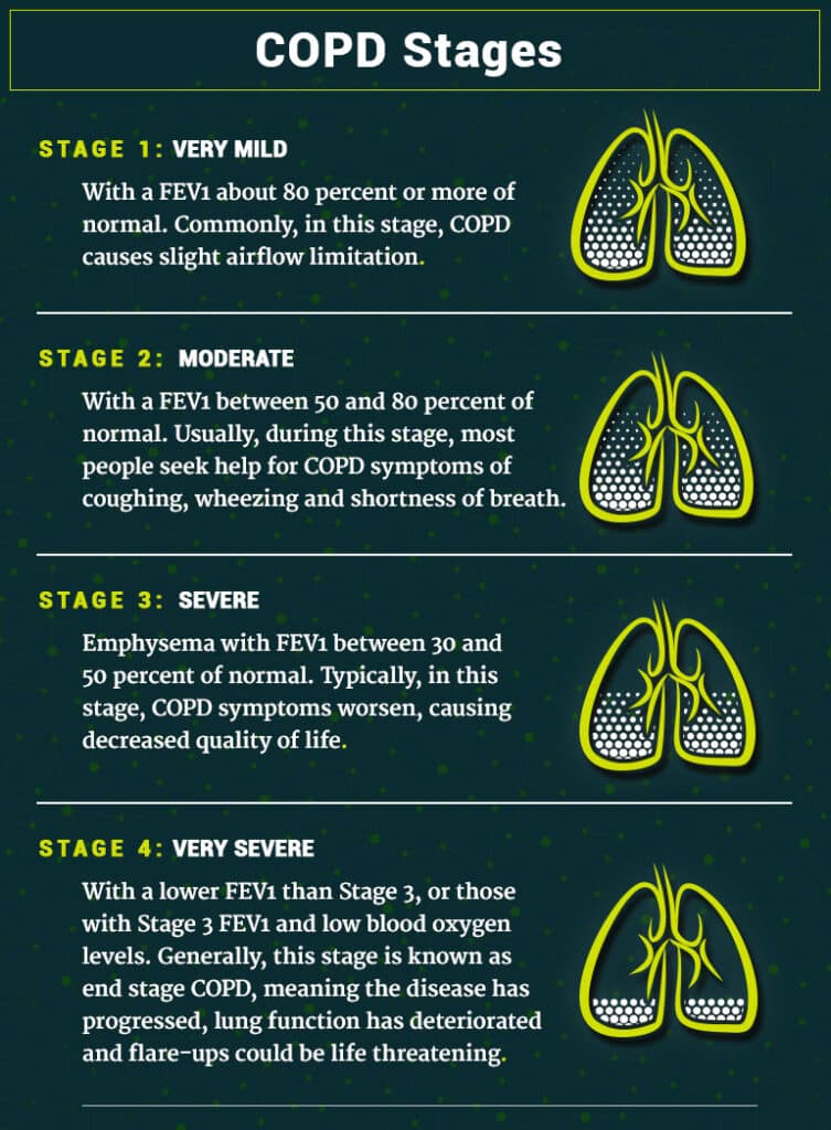 copd stages infographic