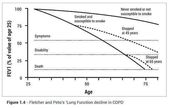 lung function decline chart