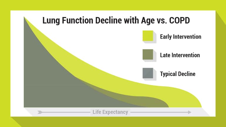 lung function decline and life expectancy chart